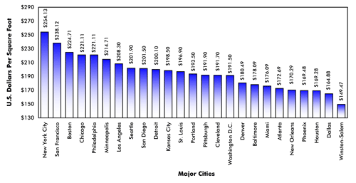 hvac per square foot cost